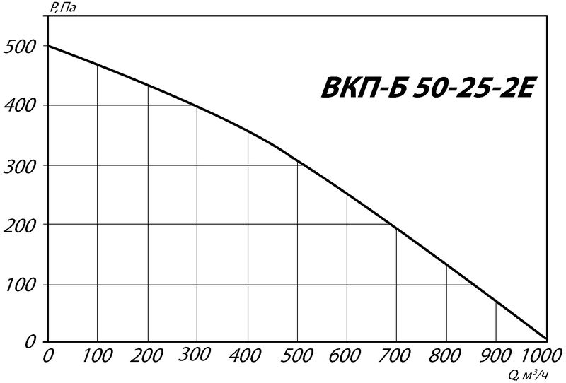 Канальный вентилятор ВКП-Б-50-25-2Е (220В) - 1